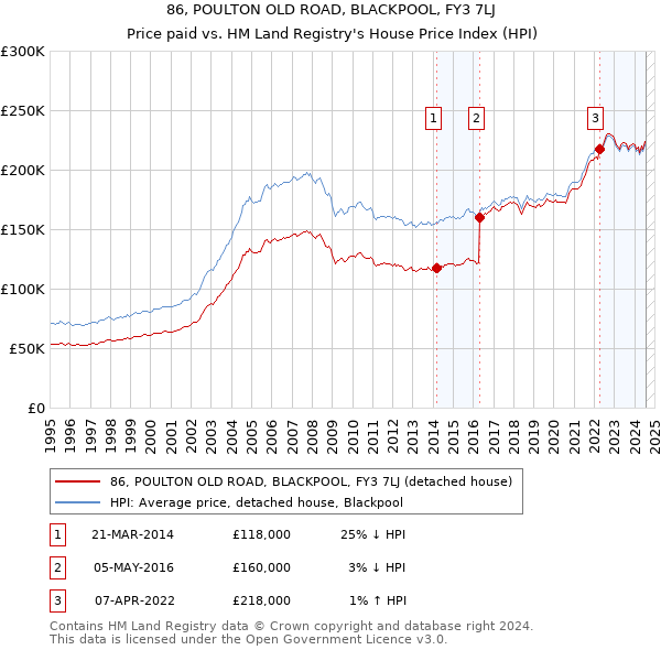 86, POULTON OLD ROAD, BLACKPOOL, FY3 7LJ: Price paid vs HM Land Registry's House Price Index