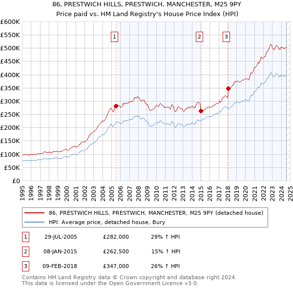 86, PRESTWICH HILLS, PRESTWICH, MANCHESTER, M25 9PY: Price paid vs HM Land Registry's House Price Index