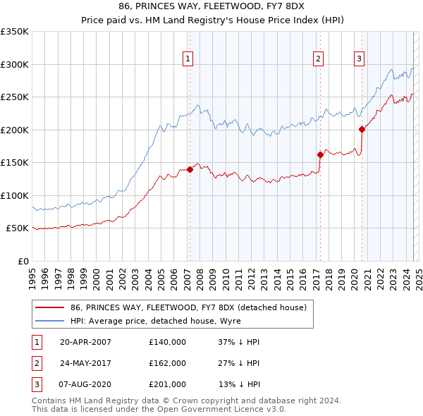 86, PRINCES WAY, FLEETWOOD, FY7 8DX: Price paid vs HM Land Registry's House Price Index