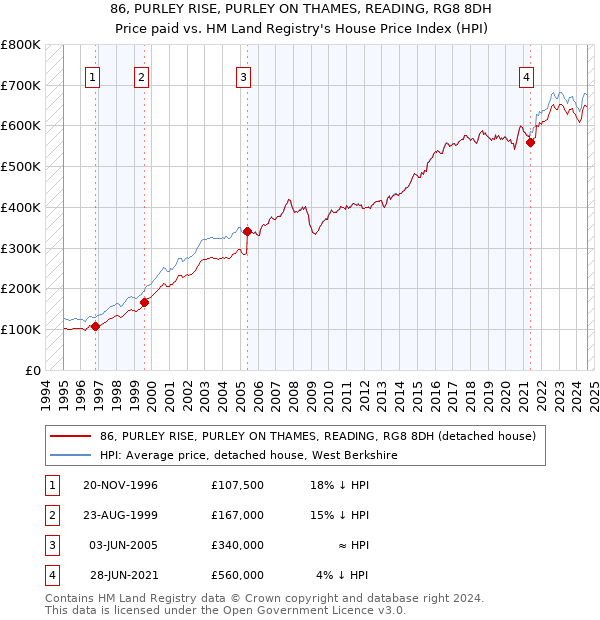 86, PURLEY RISE, PURLEY ON THAMES, READING, RG8 8DH: Price paid vs HM Land Registry's House Price Index