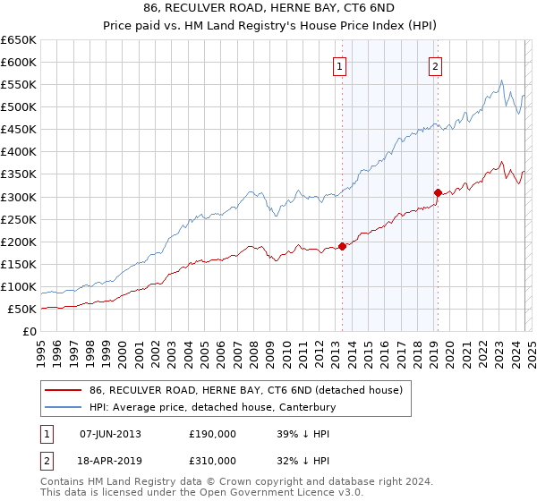 86, RECULVER ROAD, HERNE BAY, CT6 6ND: Price paid vs HM Land Registry's House Price Index