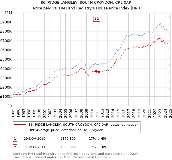 86, RIDGE LANGLEY, SOUTH CROYDON, CR2 0AR: Price paid vs HM Land Registry's House Price Index