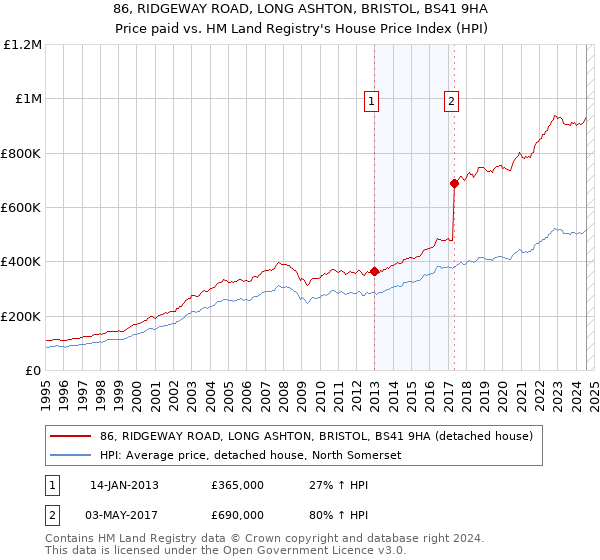 86, RIDGEWAY ROAD, LONG ASHTON, BRISTOL, BS41 9HA: Price paid vs HM Land Registry's House Price Index