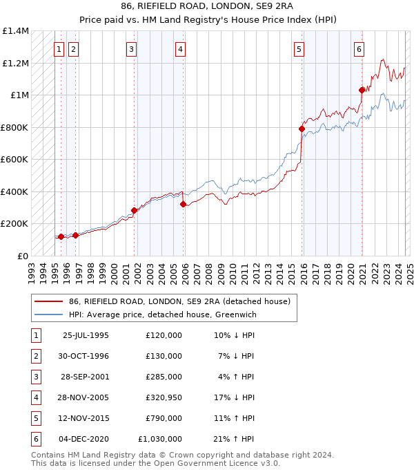 86, RIEFIELD ROAD, LONDON, SE9 2RA: Price paid vs HM Land Registry's House Price Index