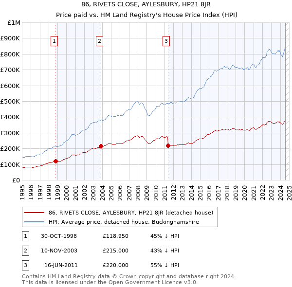 86, RIVETS CLOSE, AYLESBURY, HP21 8JR: Price paid vs HM Land Registry's House Price Index