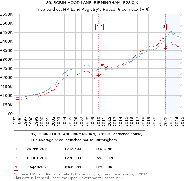 86, ROBIN HOOD LANE, BIRMINGHAM, B28 0JX: Price paid vs HM Land Registry's House Price Index