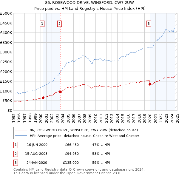 86, ROSEWOOD DRIVE, WINSFORD, CW7 2UW: Price paid vs HM Land Registry's House Price Index