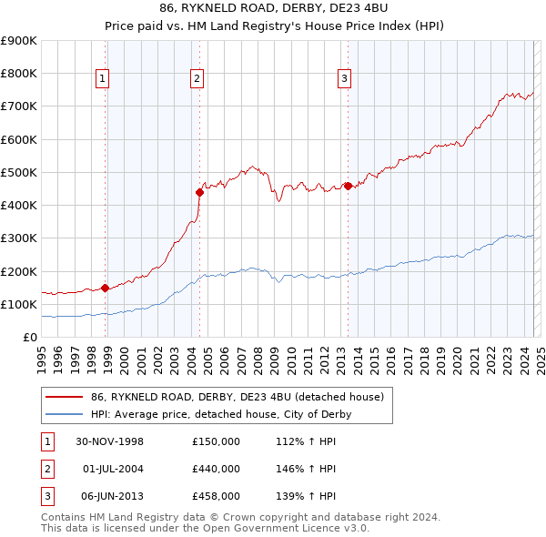 86, RYKNELD ROAD, DERBY, DE23 4BU: Price paid vs HM Land Registry's House Price Index