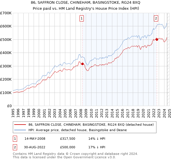 86, SAFFRON CLOSE, CHINEHAM, BASINGSTOKE, RG24 8XQ: Price paid vs HM Land Registry's House Price Index