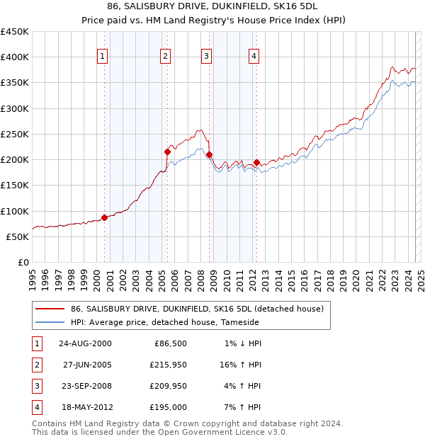 86, SALISBURY DRIVE, DUKINFIELD, SK16 5DL: Price paid vs HM Land Registry's House Price Index