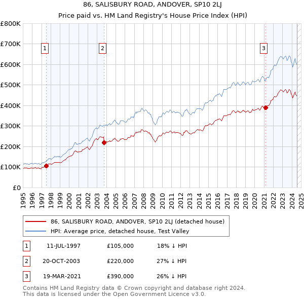 86, SALISBURY ROAD, ANDOVER, SP10 2LJ: Price paid vs HM Land Registry's House Price Index