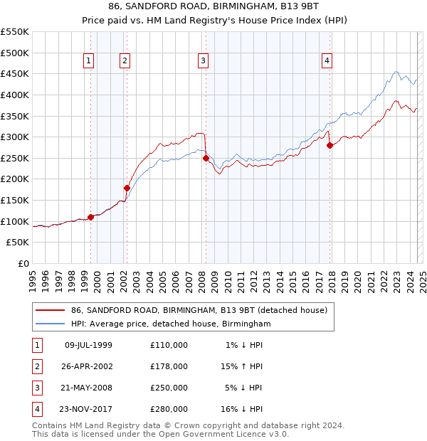 86, SANDFORD ROAD, BIRMINGHAM, B13 9BT: Price paid vs HM Land Registry's House Price Index