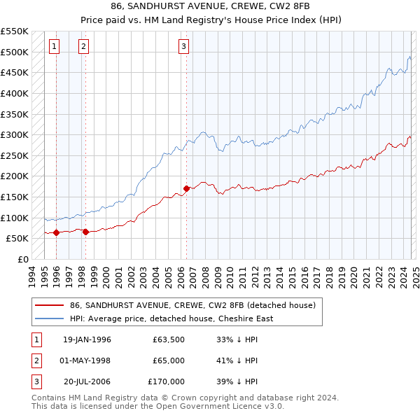 86, SANDHURST AVENUE, CREWE, CW2 8FB: Price paid vs HM Land Registry's House Price Index