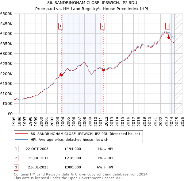 86, SANDRINGHAM CLOSE, IPSWICH, IP2 9DU: Price paid vs HM Land Registry's House Price Index