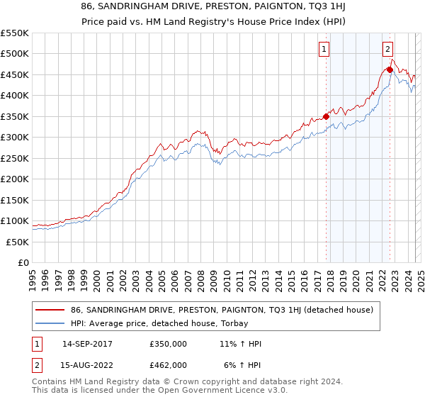 86, SANDRINGHAM DRIVE, PRESTON, PAIGNTON, TQ3 1HJ: Price paid vs HM Land Registry's House Price Index