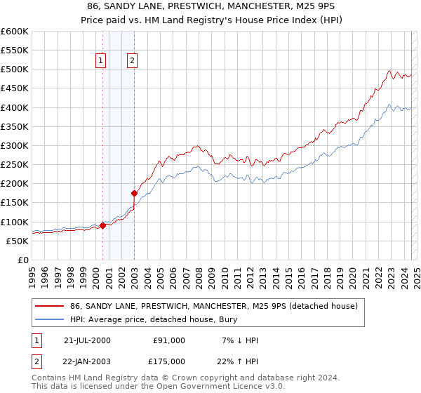 86, SANDY LANE, PRESTWICH, MANCHESTER, M25 9PS: Price paid vs HM Land Registry's House Price Index