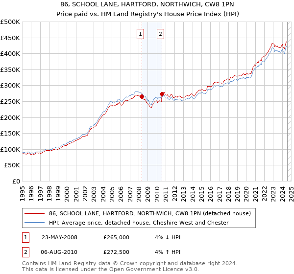 86, SCHOOL LANE, HARTFORD, NORTHWICH, CW8 1PN: Price paid vs HM Land Registry's House Price Index