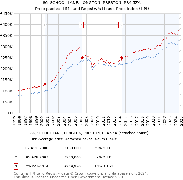 86, SCHOOL LANE, LONGTON, PRESTON, PR4 5ZA: Price paid vs HM Land Registry's House Price Index