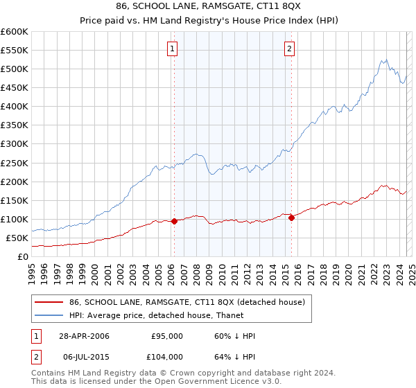 86, SCHOOL LANE, RAMSGATE, CT11 8QX: Price paid vs HM Land Registry's House Price Index