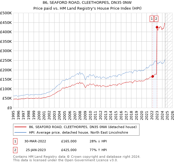 86, SEAFORD ROAD, CLEETHORPES, DN35 0NW: Price paid vs HM Land Registry's House Price Index