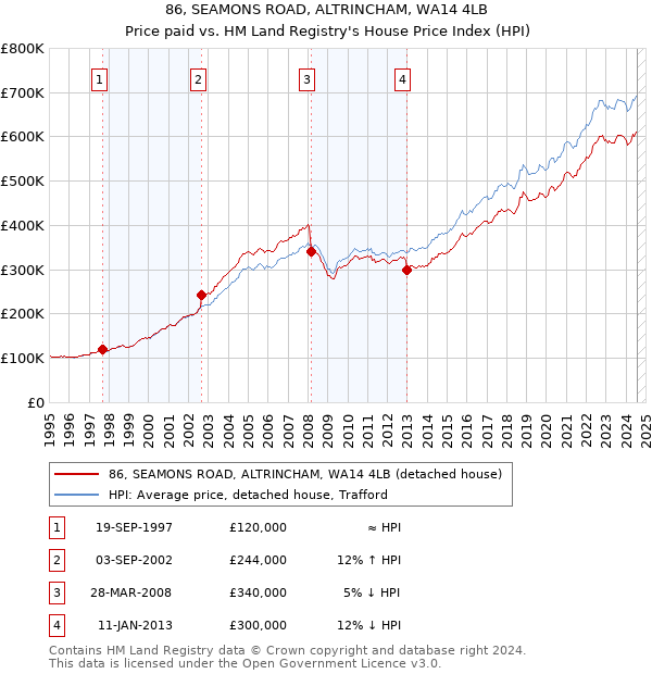 86, SEAMONS ROAD, ALTRINCHAM, WA14 4LB: Price paid vs HM Land Registry's House Price Index