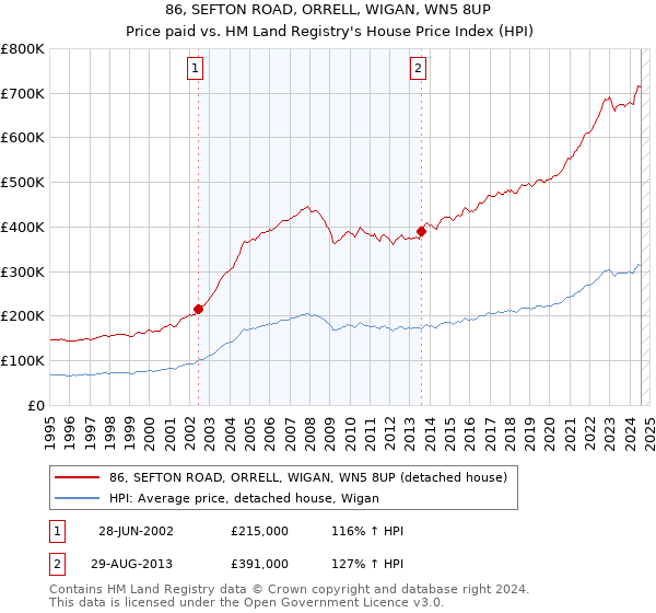 86, SEFTON ROAD, ORRELL, WIGAN, WN5 8UP: Price paid vs HM Land Registry's House Price Index