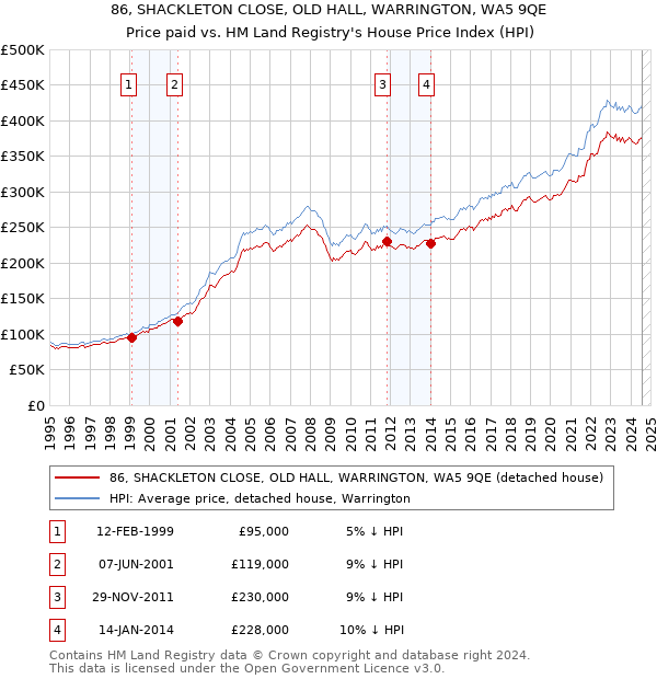 86, SHACKLETON CLOSE, OLD HALL, WARRINGTON, WA5 9QE: Price paid vs HM Land Registry's House Price Index