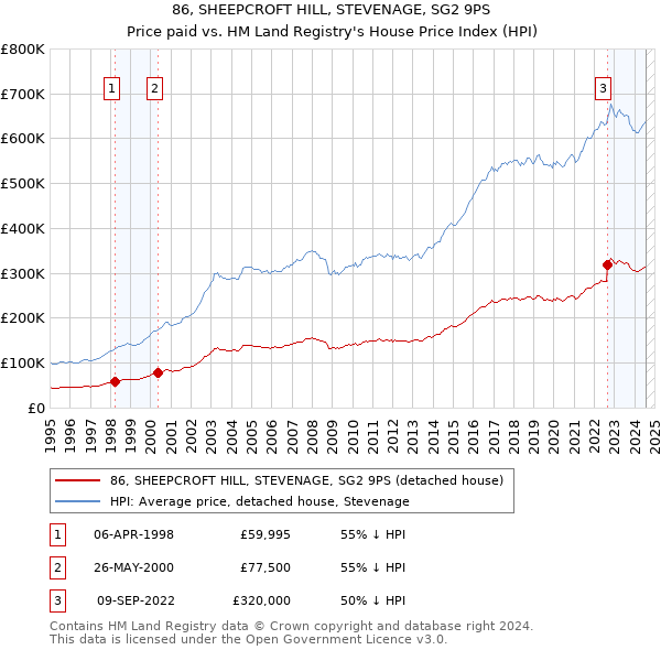 86, SHEEPCROFT HILL, STEVENAGE, SG2 9PS: Price paid vs HM Land Registry's House Price Index