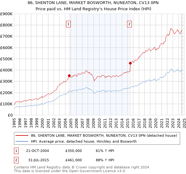 86, SHENTON LANE, MARKET BOSWORTH, NUNEATON, CV13 0PN: Price paid vs HM Land Registry's House Price Index