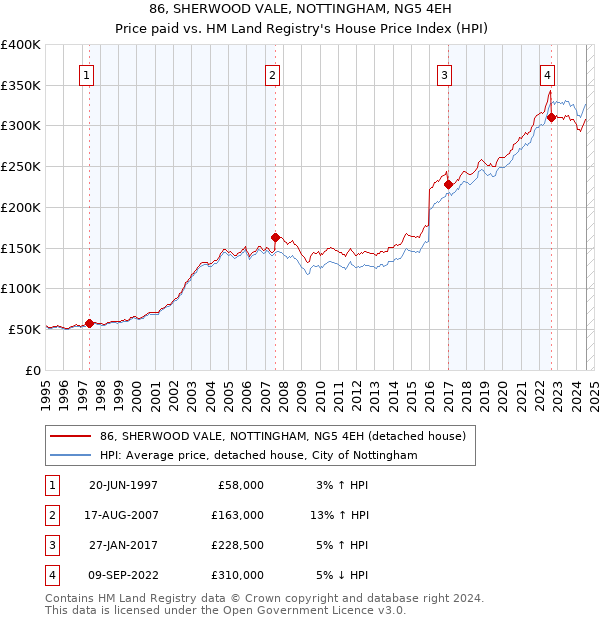 86, SHERWOOD VALE, NOTTINGHAM, NG5 4EH: Price paid vs HM Land Registry's House Price Index