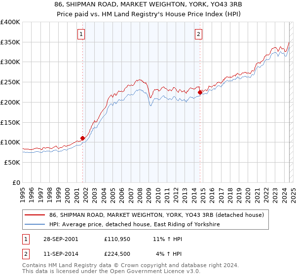 86, SHIPMAN ROAD, MARKET WEIGHTON, YORK, YO43 3RB: Price paid vs HM Land Registry's House Price Index