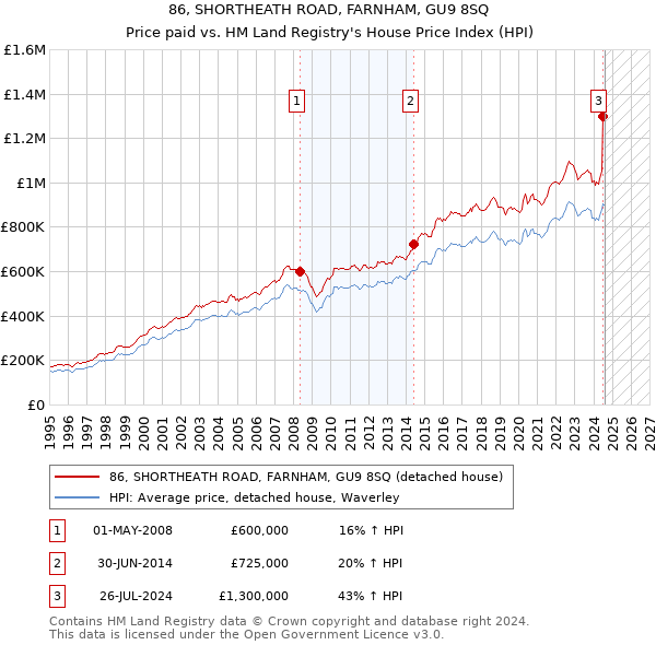 86, SHORTHEATH ROAD, FARNHAM, GU9 8SQ: Price paid vs HM Land Registry's House Price Index