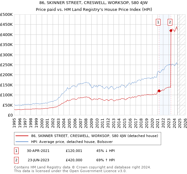 86, SKINNER STREET, CRESWELL, WORKSOP, S80 4JW: Price paid vs HM Land Registry's House Price Index