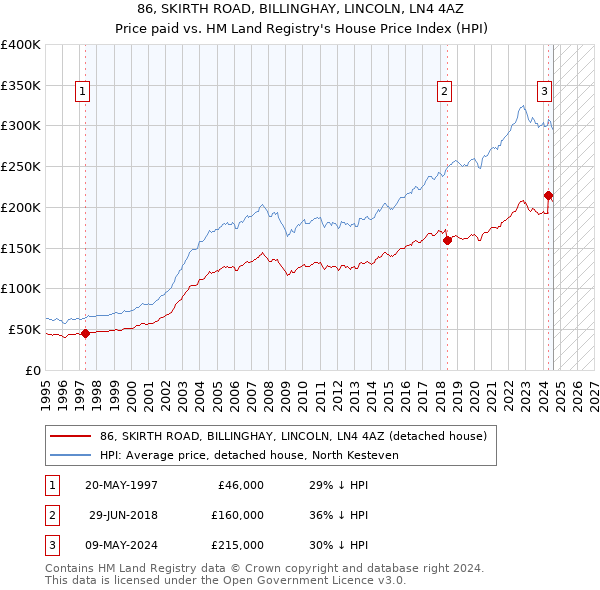 86, SKIRTH ROAD, BILLINGHAY, LINCOLN, LN4 4AZ: Price paid vs HM Land Registry's House Price Index