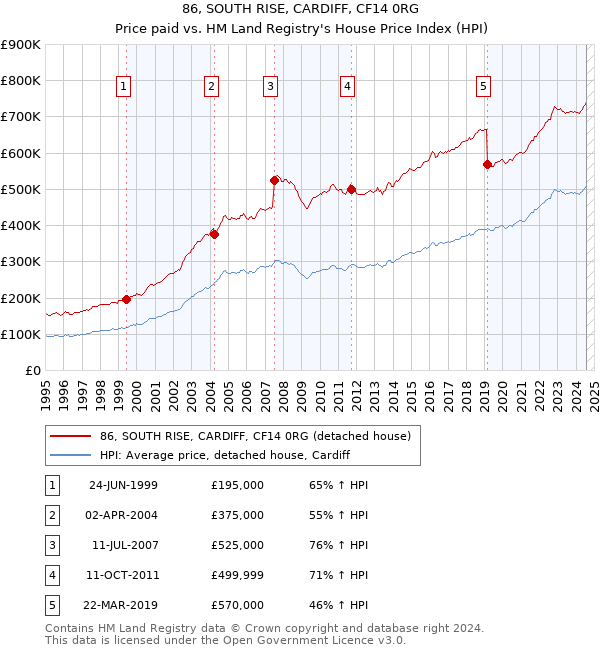 86, SOUTH RISE, CARDIFF, CF14 0RG: Price paid vs HM Land Registry's House Price Index