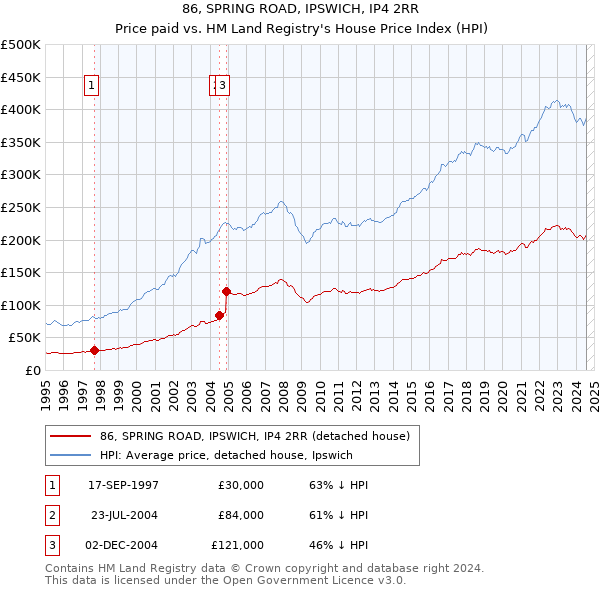 86, SPRING ROAD, IPSWICH, IP4 2RR: Price paid vs HM Land Registry's House Price Index