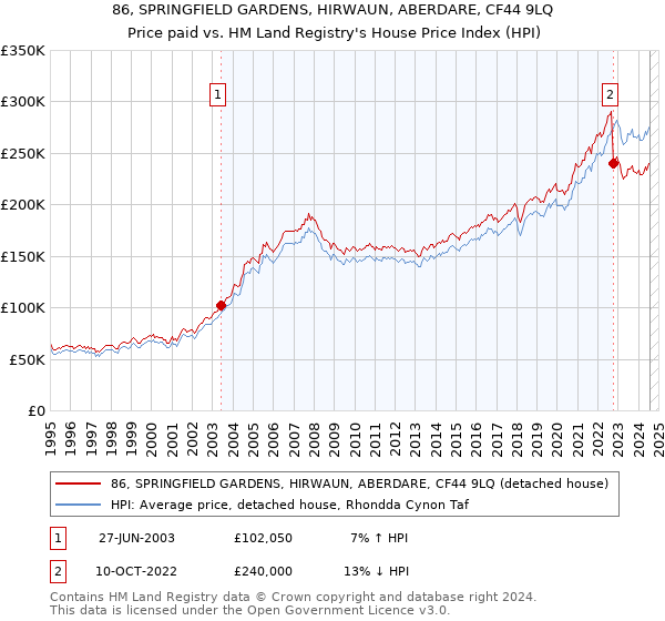 86, SPRINGFIELD GARDENS, HIRWAUN, ABERDARE, CF44 9LQ: Price paid vs HM Land Registry's House Price Index