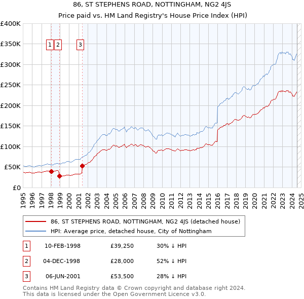 86, ST STEPHENS ROAD, NOTTINGHAM, NG2 4JS: Price paid vs HM Land Registry's House Price Index