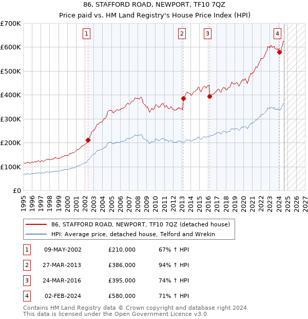 86, STAFFORD ROAD, NEWPORT, TF10 7QZ: Price paid vs HM Land Registry's House Price Index