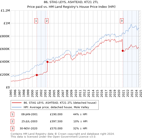 86, STAG LEYS, ASHTEAD, KT21 2TL: Price paid vs HM Land Registry's House Price Index