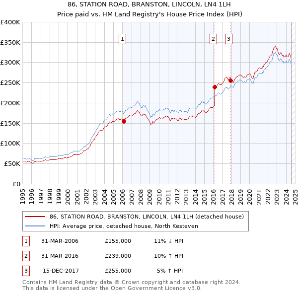 86, STATION ROAD, BRANSTON, LINCOLN, LN4 1LH: Price paid vs HM Land Registry's House Price Index