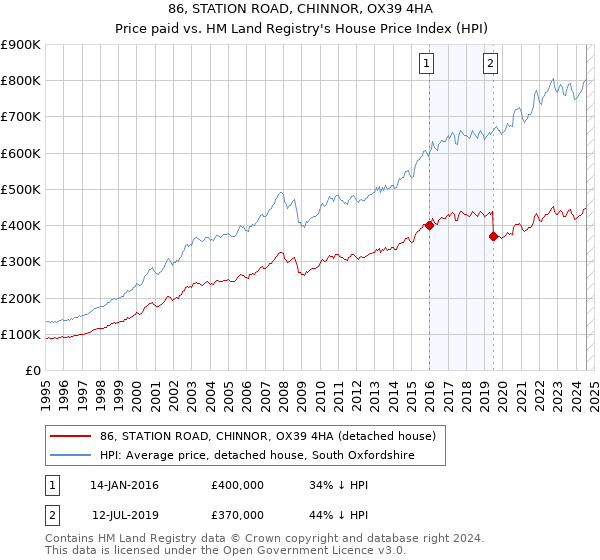 86, STATION ROAD, CHINNOR, OX39 4HA: Price paid vs HM Land Registry's House Price Index