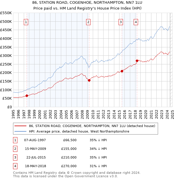 86, STATION ROAD, COGENHOE, NORTHAMPTON, NN7 1LU: Price paid vs HM Land Registry's House Price Index