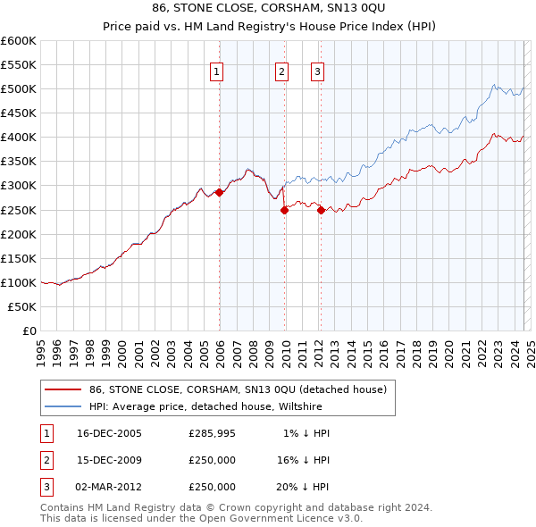 86, STONE CLOSE, CORSHAM, SN13 0QU: Price paid vs HM Land Registry's House Price Index