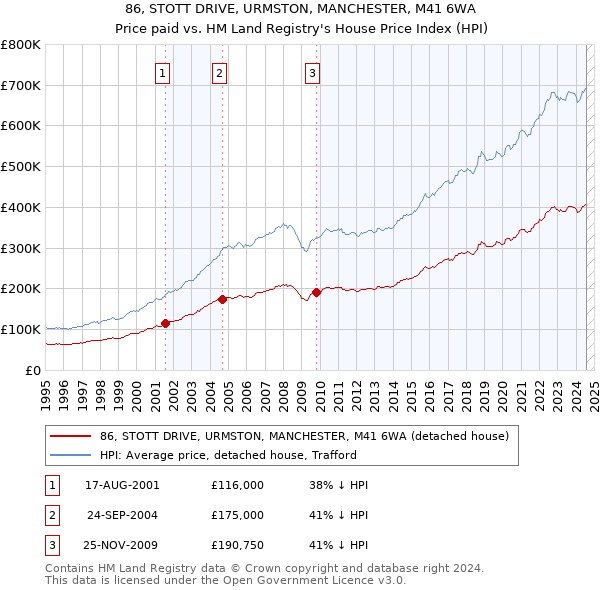 86, STOTT DRIVE, URMSTON, MANCHESTER, M41 6WA: Price paid vs HM Land Registry's House Price Index