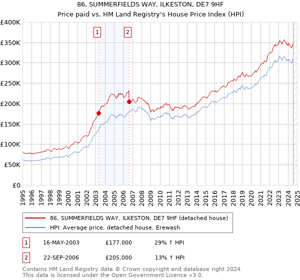 86, SUMMERFIELDS WAY, ILKESTON, DE7 9HF: Price paid vs HM Land Registry's House Price Index