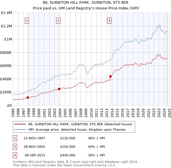 86, SURBITON HILL PARK, SURBITON, KT5 8ER: Price paid vs HM Land Registry's House Price Index