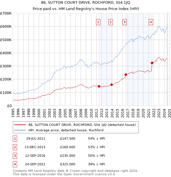 86, SUTTON COURT DRIVE, ROCHFORD, SS4 1JQ: Price paid vs HM Land Registry's House Price Index