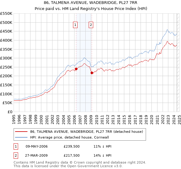 86, TALMENA AVENUE, WADEBRIDGE, PL27 7RR: Price paid vs HM Land Registry's House Price Index