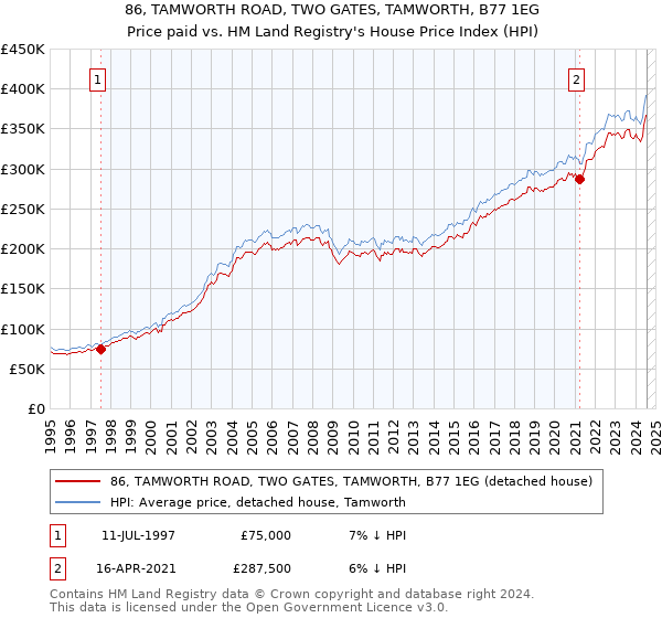 86, TAMWORTH ROAD, TWO GATES, TAMWORTH, B77 1EG: Price paid vs HM Land Registry's House Price Index